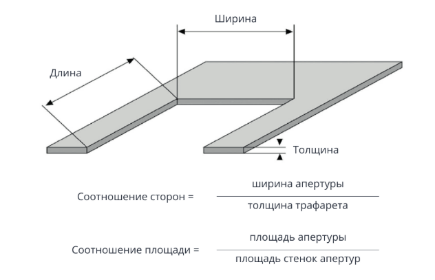 Правила проектирования трафаретов